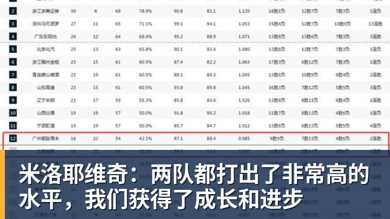 米洛耶维奇:两队都打出了非常高的水平,我们获得了成长和进步